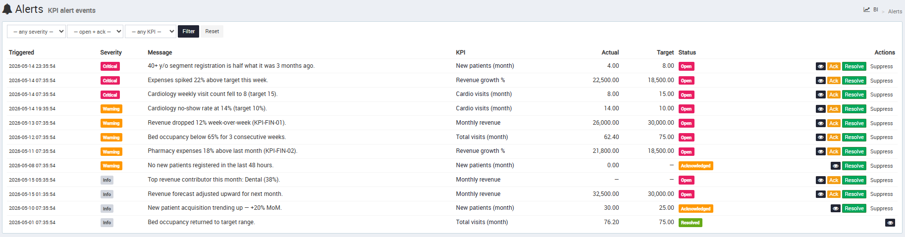 KPI Alerts management with acknowledge and resolve workflow