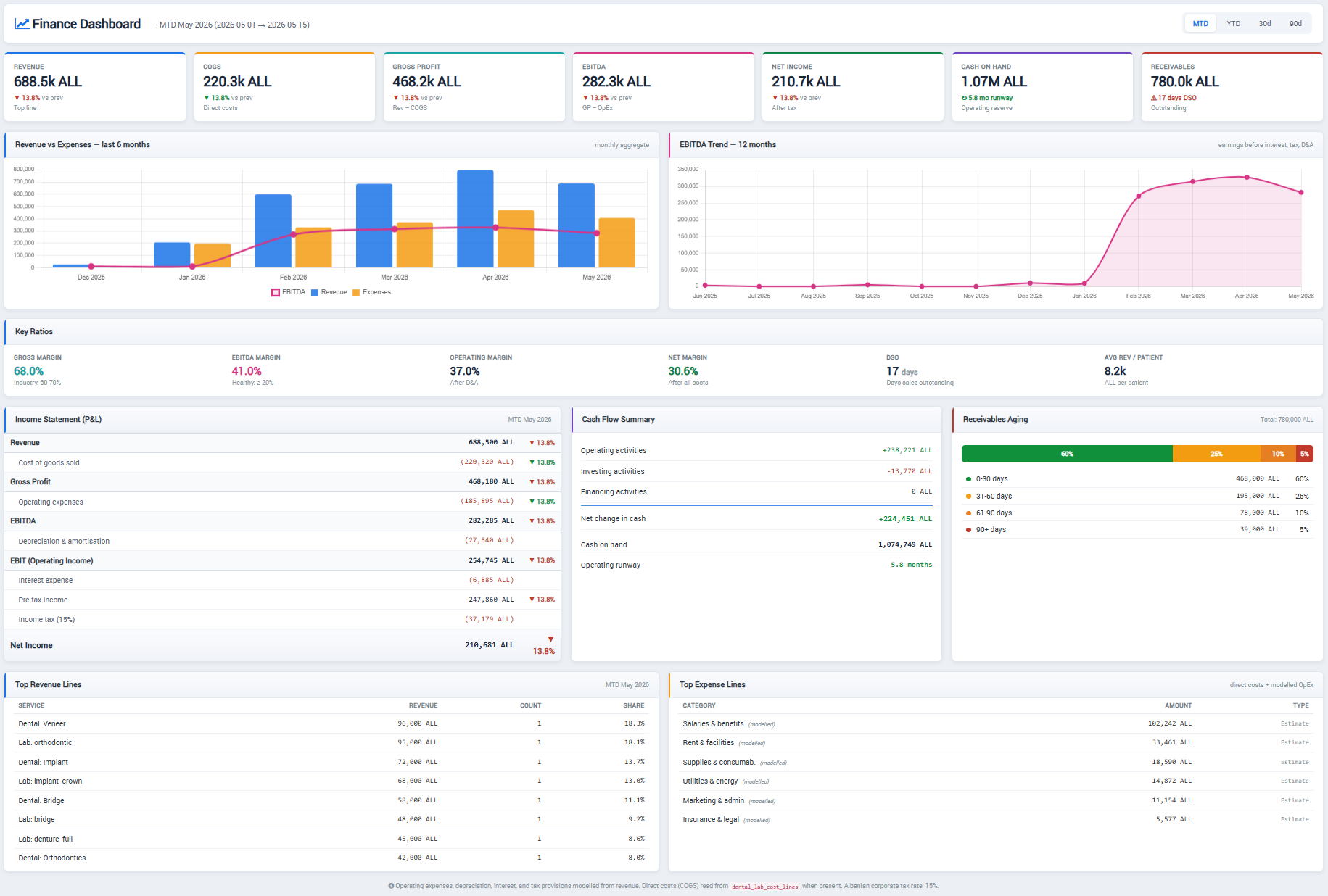 Finance dashboard with Revenue, COGS, EBITDA, cash flow and aging receivables