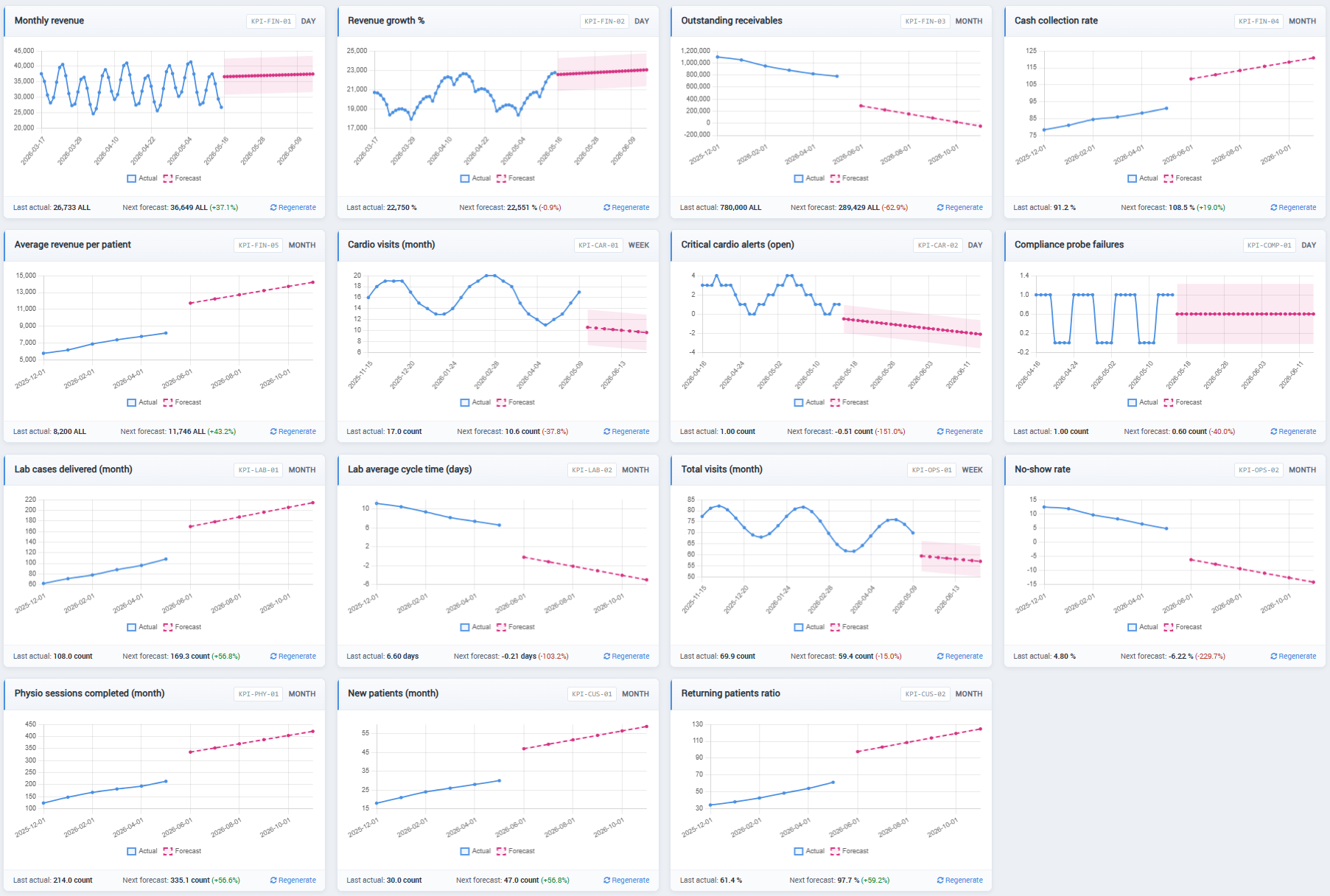 KPI forecast with Prophet-style confidence intervals
