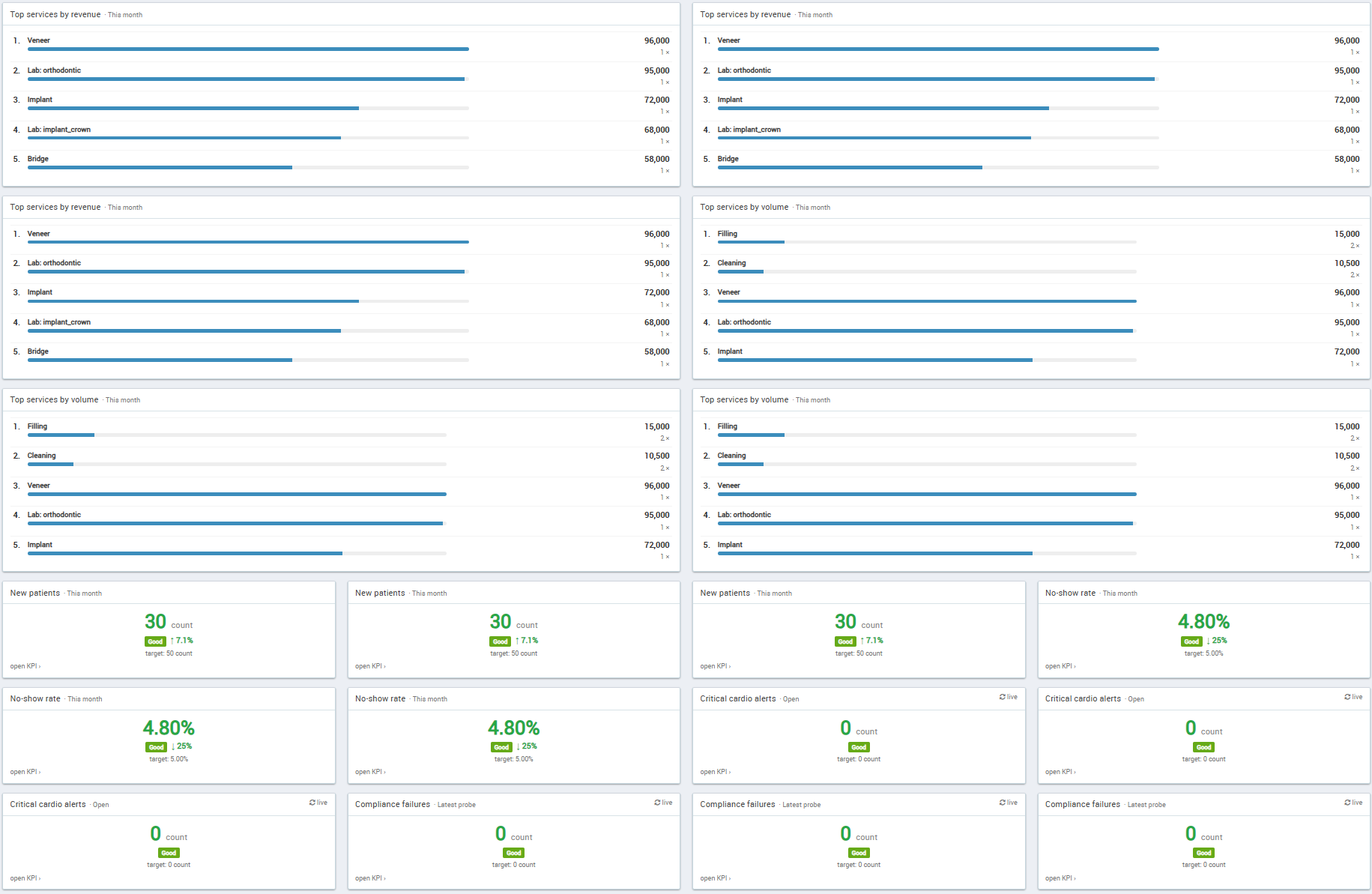 Top services by revenue and volume