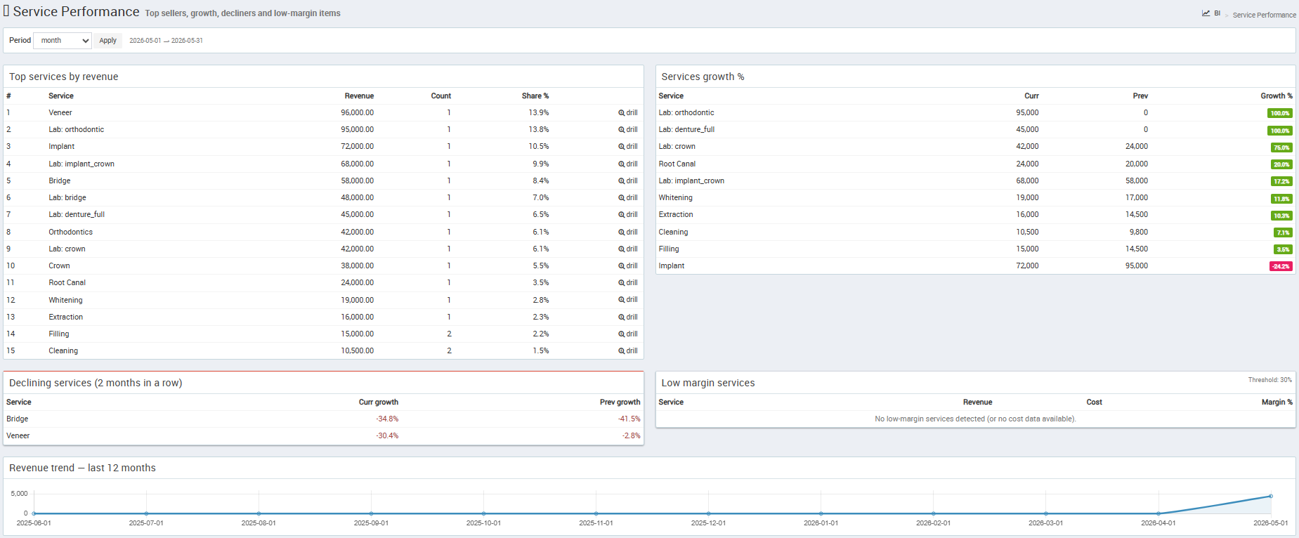 Service performance with top sellers, declining services and low-margin alerts